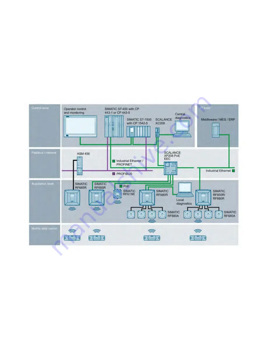 Siemens SIMATIC RF640A System Manual Download Page 25