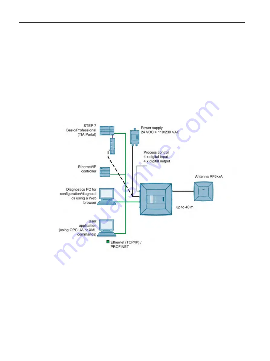 Siemens SIMATIC RF640A Скачать руководство пользователя страница 194