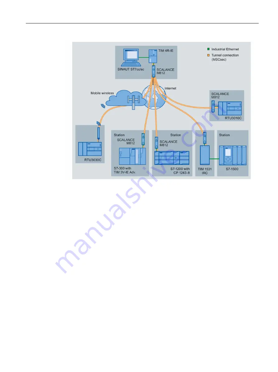 Siemens Simatic RTU3030C Operating Instructions Manual Download Page 19