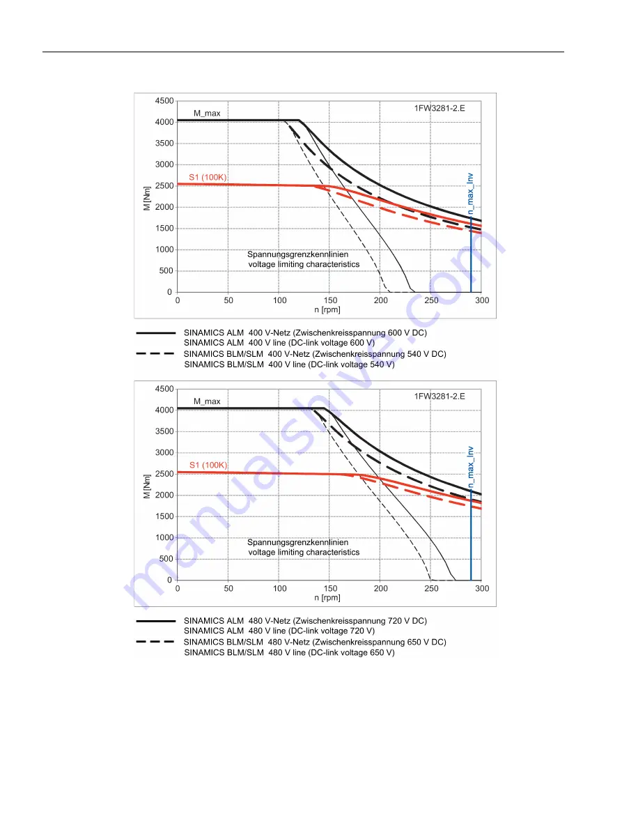 Siemens SIMOTICS T-1FW3 Configuration Manual Download Page 256