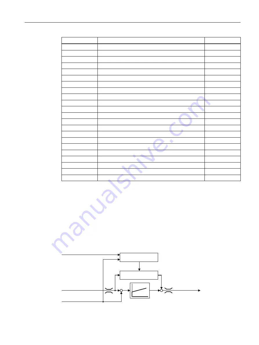 Siemens SINAMICS G110M Operating Instructions Manual Download Page 305