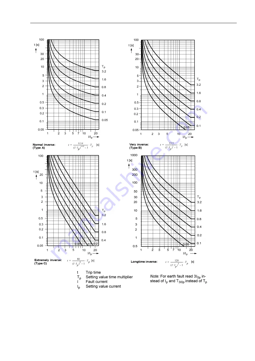 Siemens siprotec 7SD5 User Manual Download Page 545