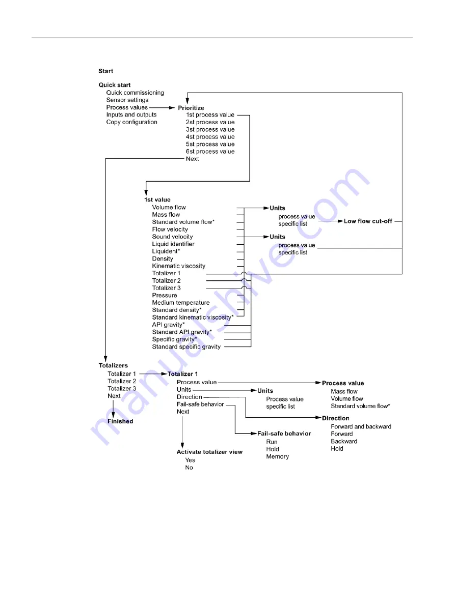 Siemens SITRANS F FST030 Operating Instructions Manual Download Page 64