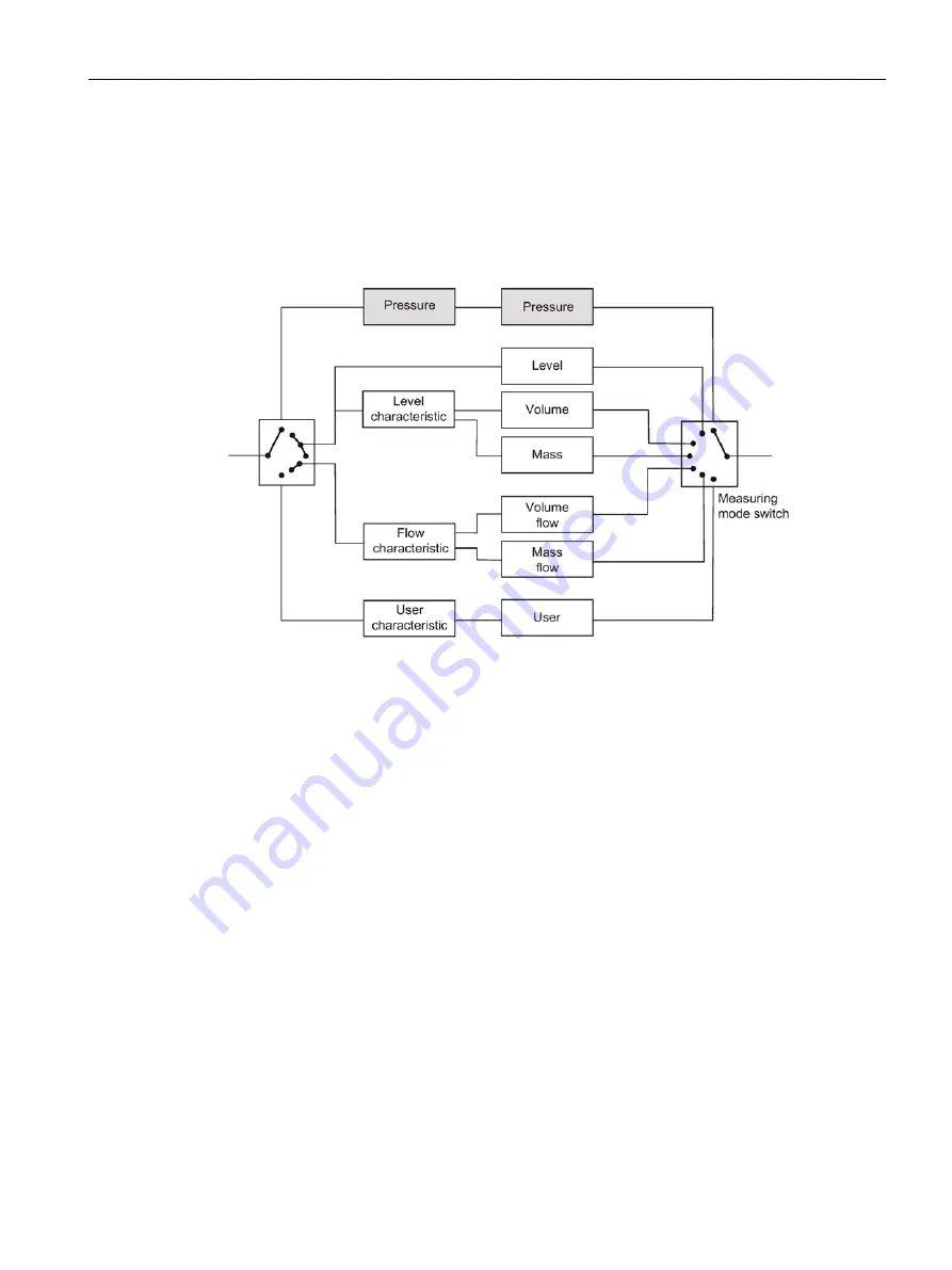 Siemens SITRANS P500 Operating Instructions Manual Download Page 145