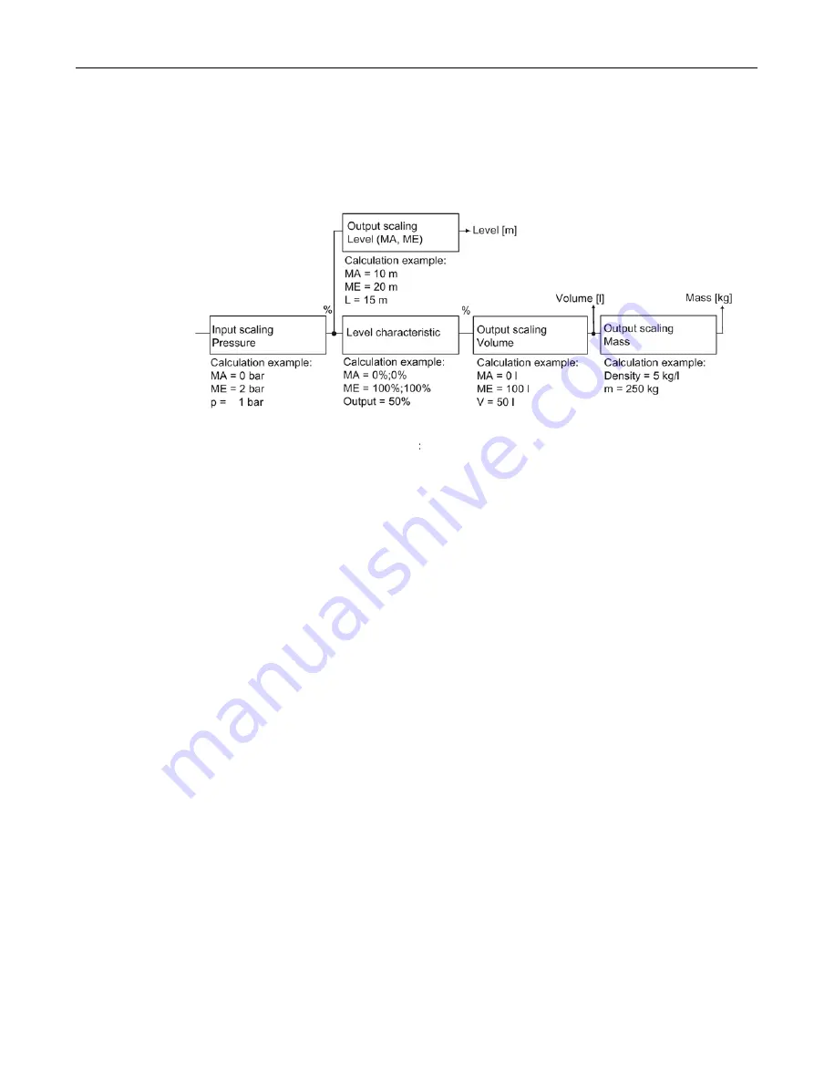 Siemens SITRANS P500 Operating Instructions Manual Download Page 147