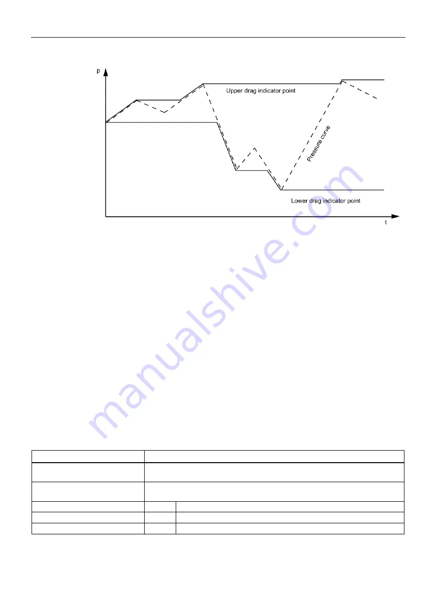 Siemens SITRANS P500 Operating Instructions Manual Download Page 166