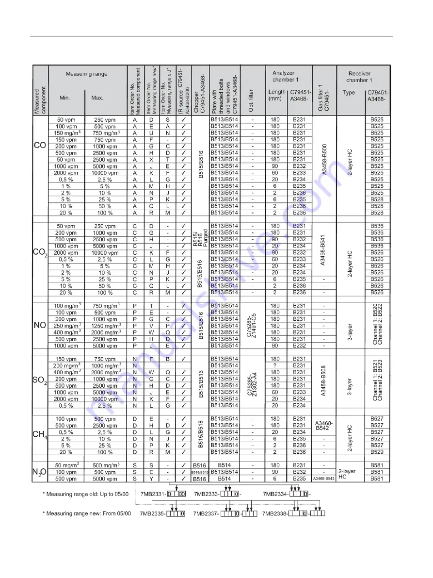 Siemens ULTRAMAT 23 Manual Download Page 194