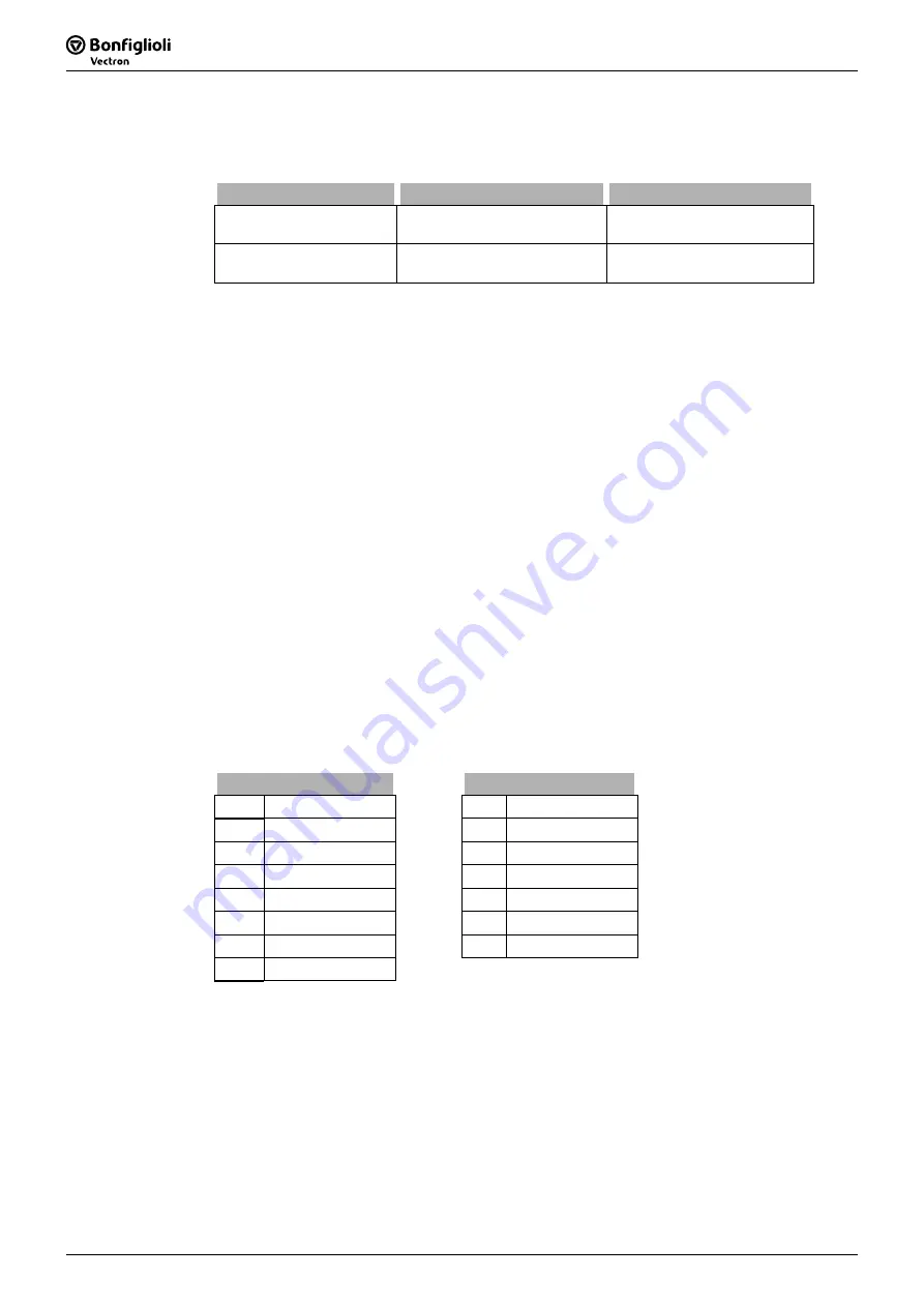 SKS Sweden Bonfiglioli Vectron ACTIVE CUBE ACU 201 Series Operating Instructions Manual Download Page 108