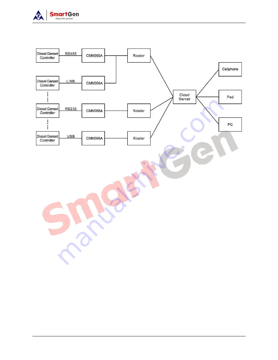 Smartgen CMM366A-ET User Manual Download Page 13