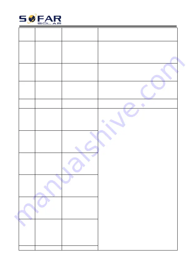 Sofar solar 1.1K-3.3KTL-G3 User Manual Download Page 62