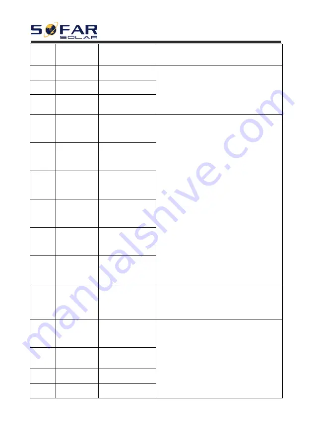 Sofar solar 1.1K-3.3KTL-G3 User Manual Download Page 63