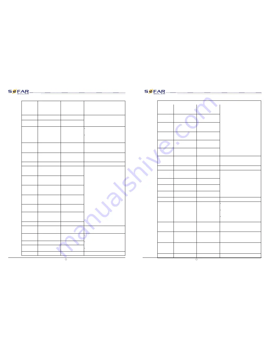 Sofar solar 10k-20ktl User Manual Download Page 32