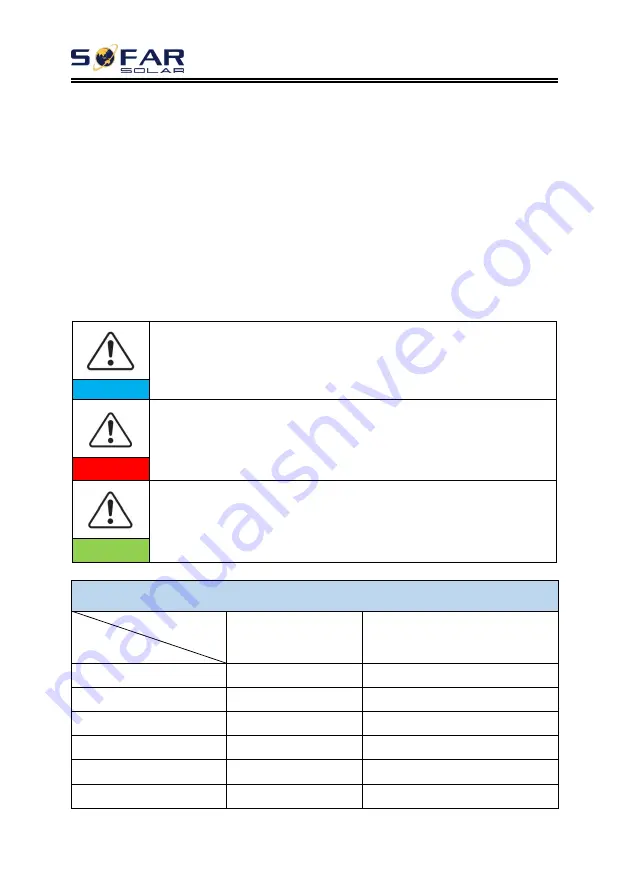 Sofar solar 3.3~12KTLX-G3 User Manual Download Page 29