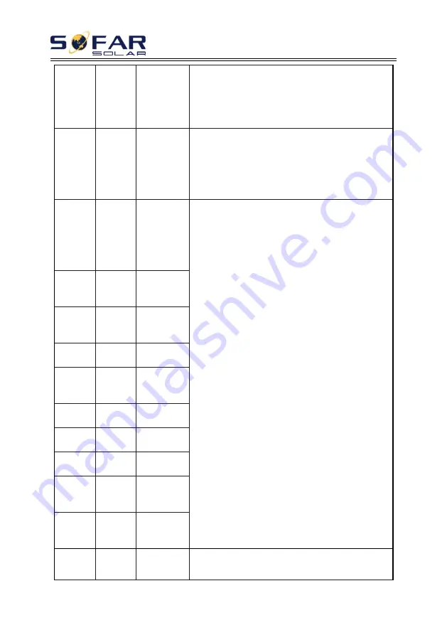 Sofar solar 3.3K- 5.5KTL-X User Manual Download Page 68