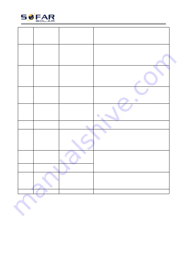 Sofar solar 3K-6KTLM-G2 User Manual Download Page 63