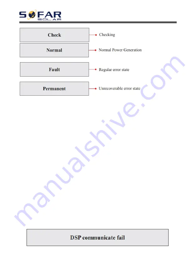 Sofar solar 7500TLM User Manual Download Page 49