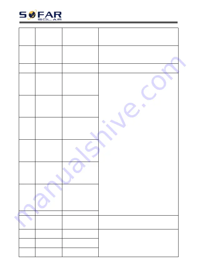 Sofar solar 7500TLM User Manual Download Page 59