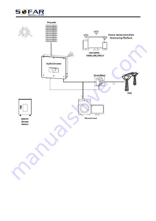 Sofar solar HYD 10KTL-3PH User Manual Download Page 16