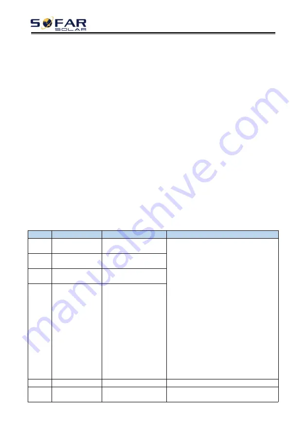 Sofar solar HYD 10KTL-3PH Скачать руководство пользователя страница 102