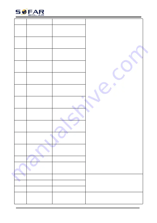 Sofarsolar HYD 10KTL-3PH User Manual Download Page 62