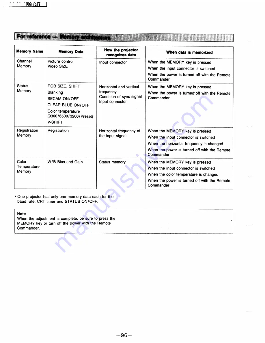 Sony RM-1271 Service Manual Download Page 96