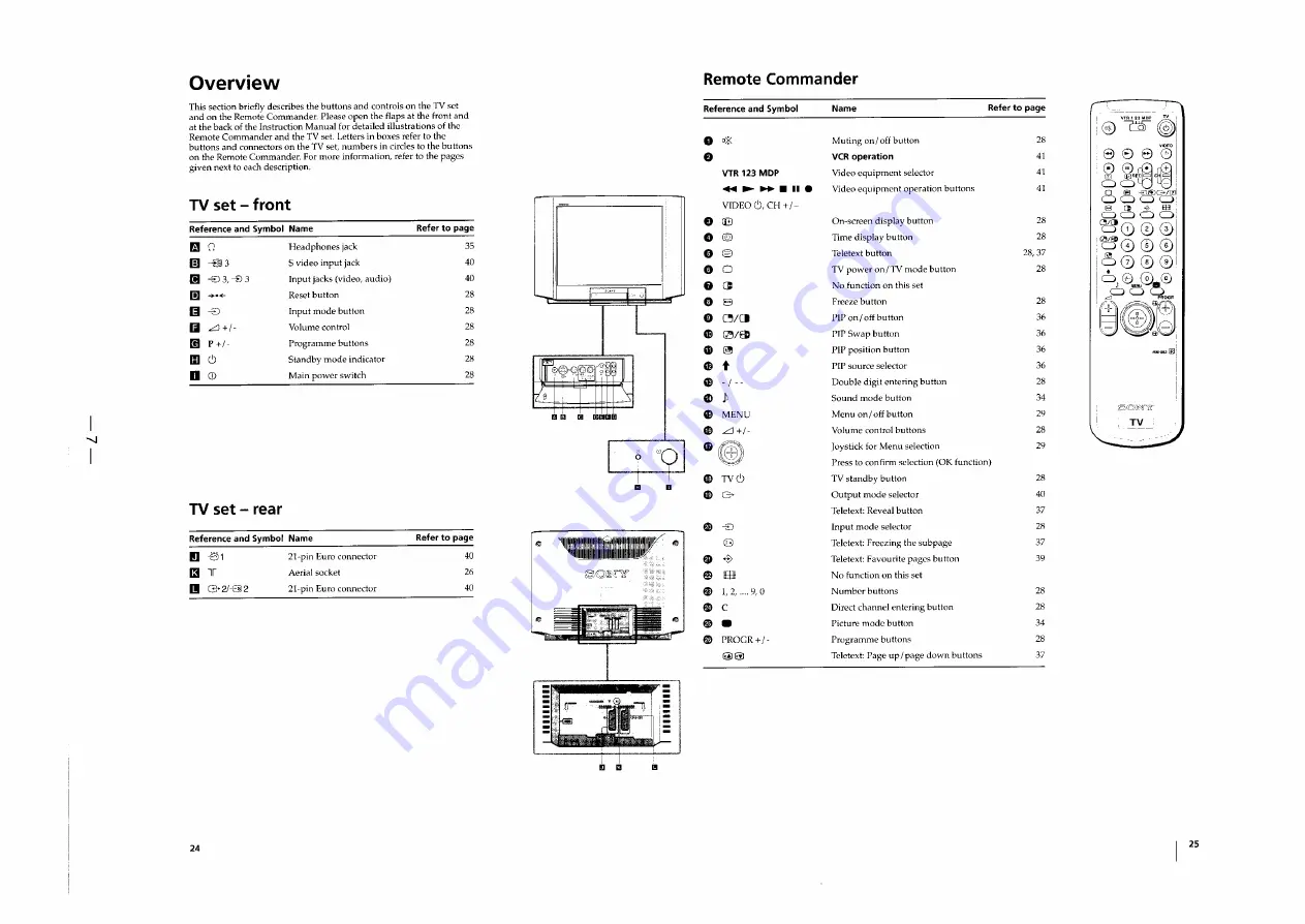 Sony Trinitron KV-28WS4A Service Manual Download Page 7