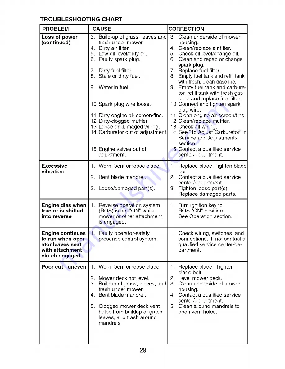 Southern States Southern States SO15538LT Operator'S Manual Download Page 29