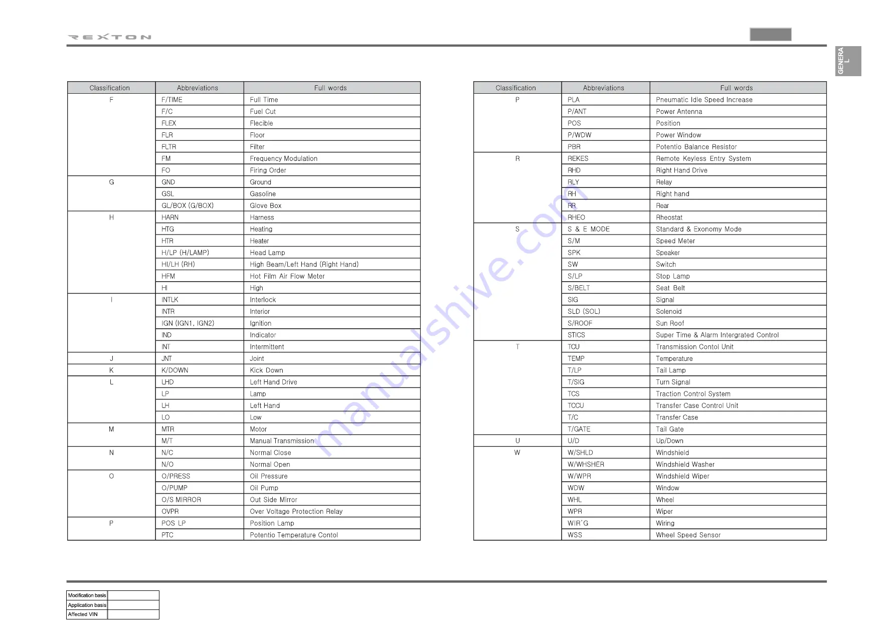 SSANGYONG REXTON 2004.04 Manual Download Page 7