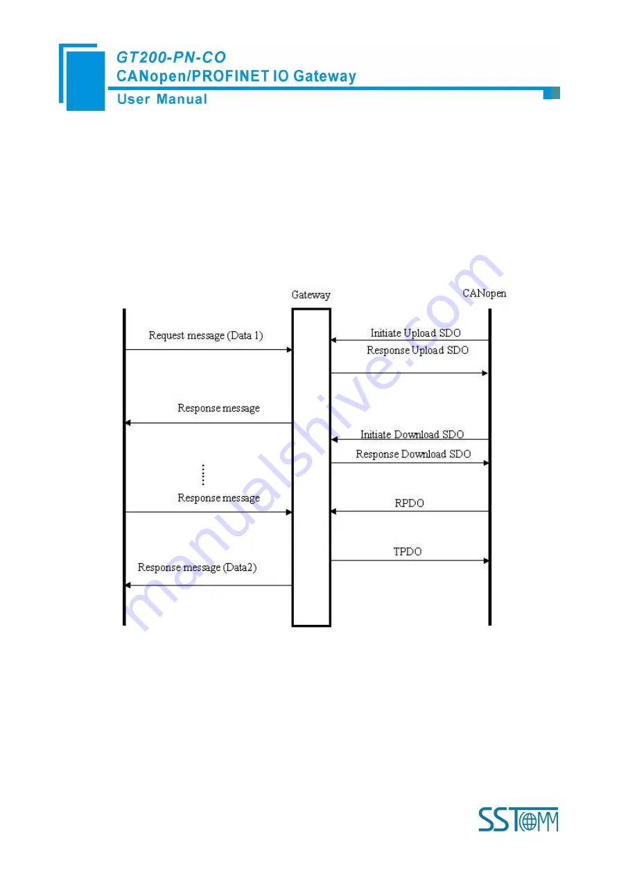 SST Automation GT200-PN-CO User Manual Download Page 21