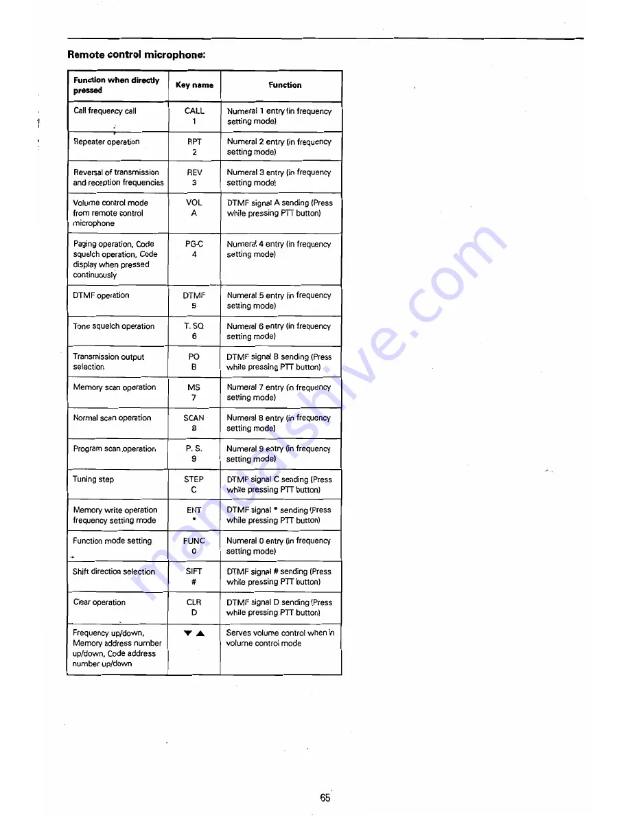 Standard Twin Bander C5608D Owner'S Manual Download Page 65