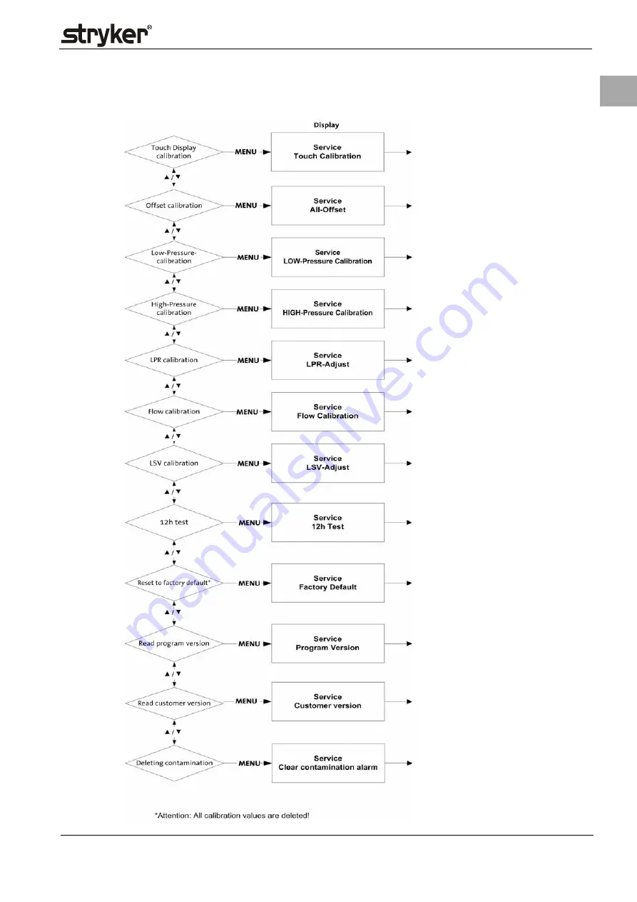 Stryker PneumoSure Service Manual Download Page 27