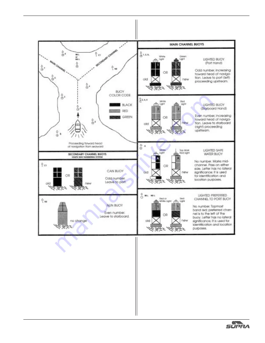 Supra 2005 Comp LTS Owner'S Manual Download Page 13