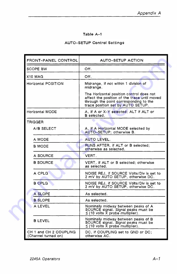 Tektronix 2245A Operator'S Manual Download Page 171