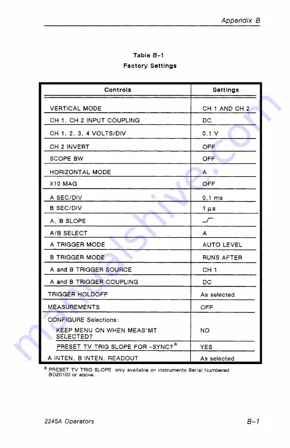 Tektronix 2245A Operator'S Manual Download Page 175