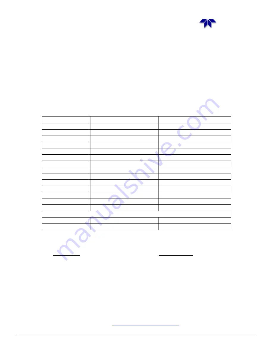 Teledyne 400E Instruction Manual Download Page 293