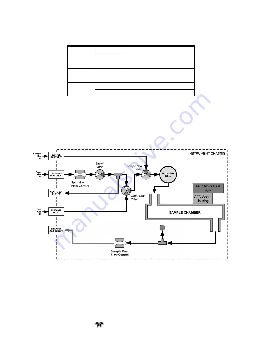 Teledyne GFC7001T Operation Manual Download Page 63