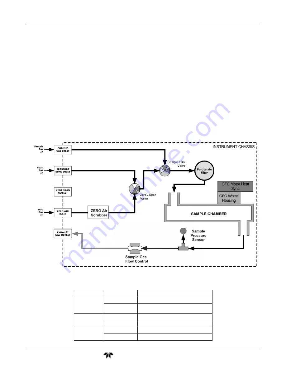 Teledyne GFC7001T Operation Manual Download Page 68