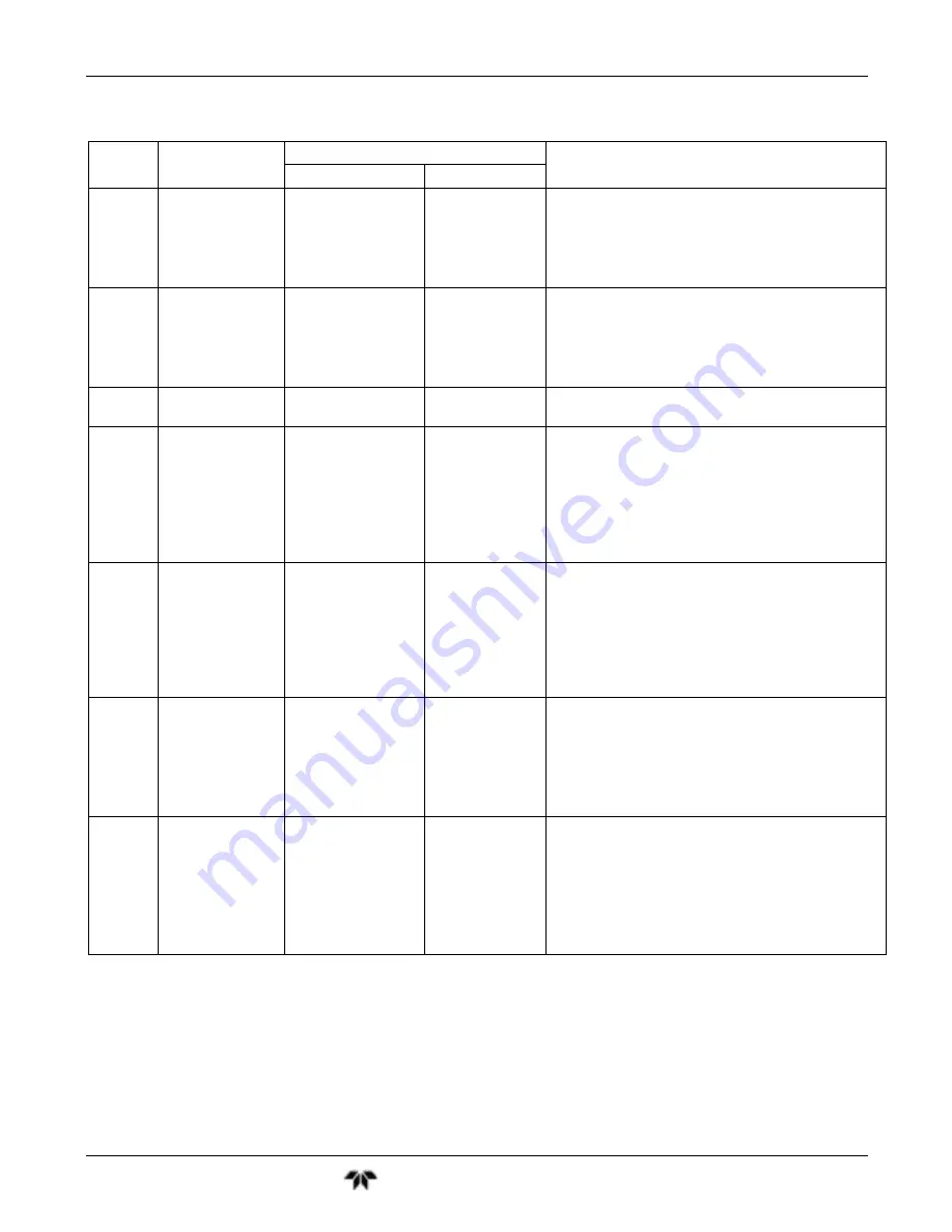 Teledyne GFC7001T Operation Manual Download Page 246