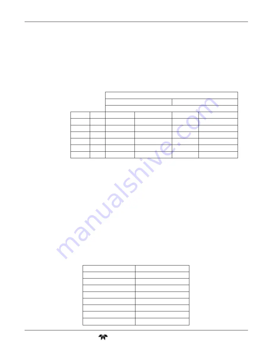 Teledyne GFC7001T Operation Manual Download Page 264