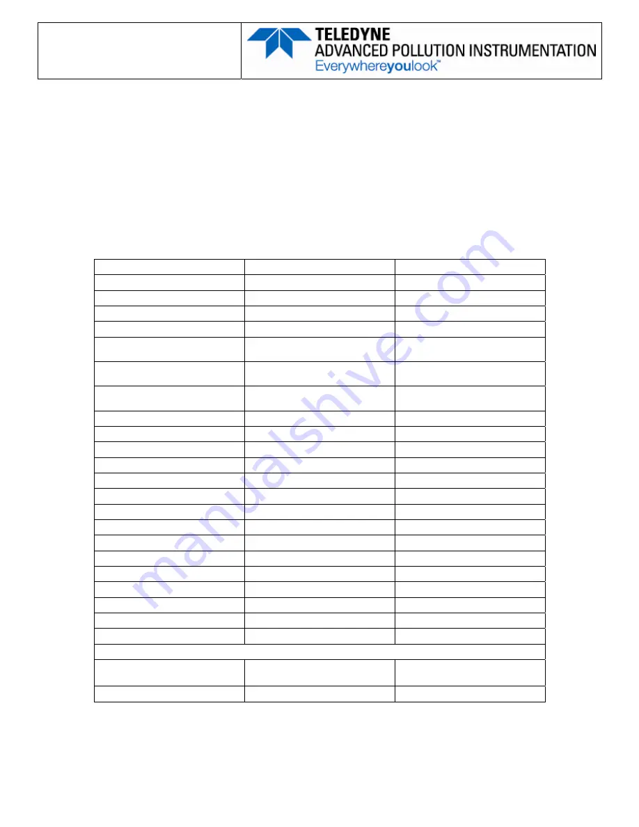 Teledyne T200 Operation Manual Download Page 385