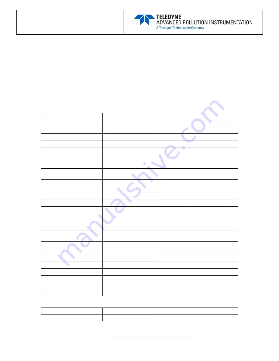 Teledyne T200U Manual Addendum Download Page 25