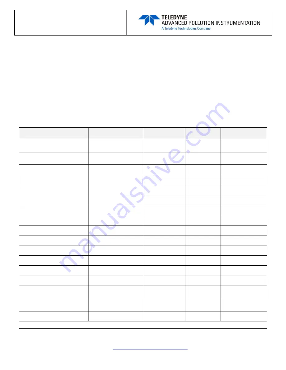 Teledyne T300 Operation Manual Download Page 393