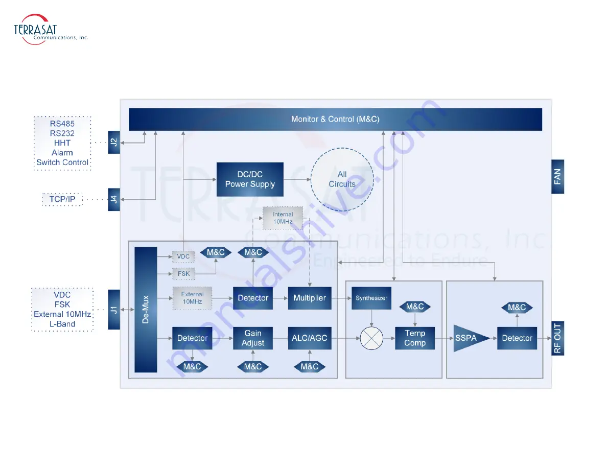 Terrasat IBUC 3 Operation Manual Download Page 32