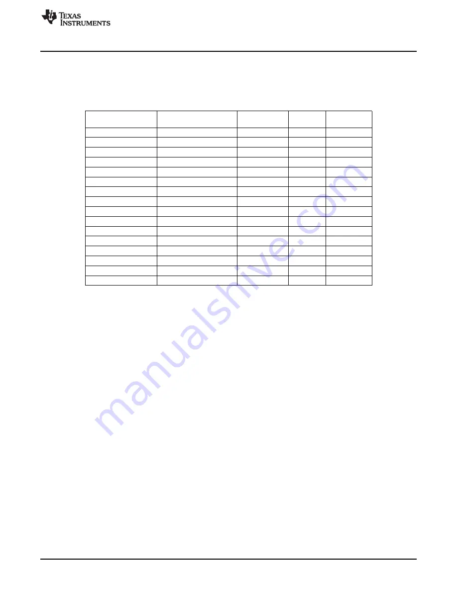 Texas Instruments CC2533 User Manual Download Page 247