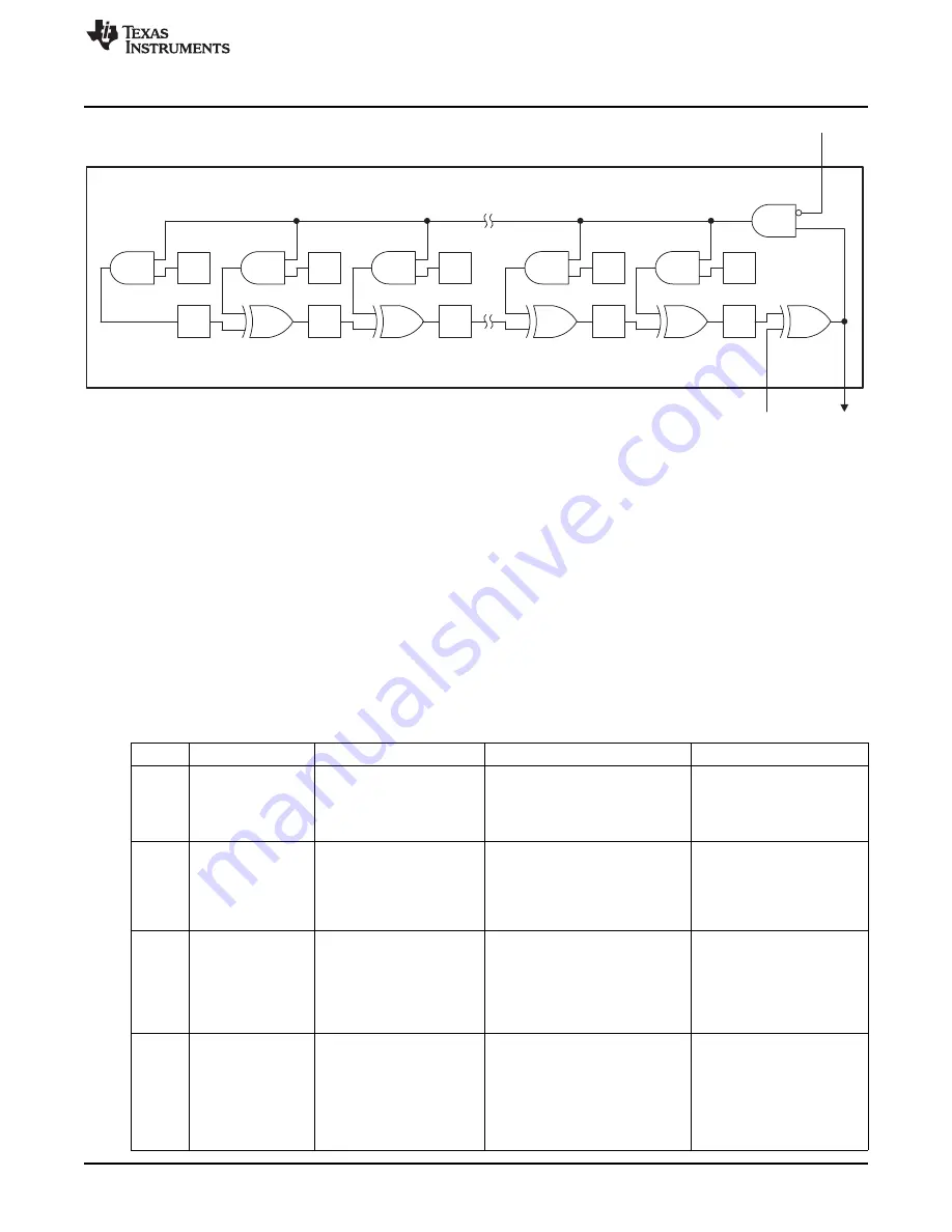 Texas Instruments CC2533 User Manual Download Page 307