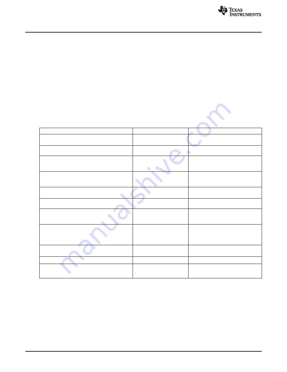 Texas Instruments CC2533 User Manual Download Page 326