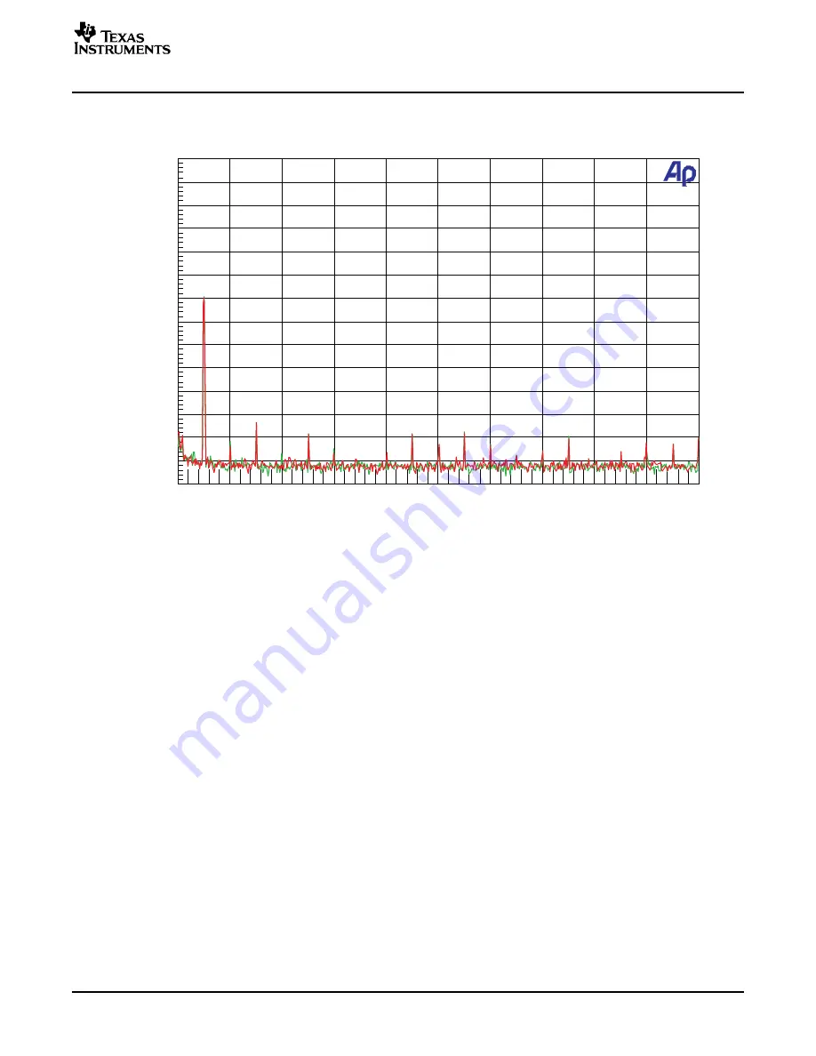 Texas Instruments DEM-DAI3052A User Manual Download Page 13