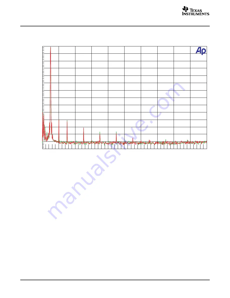 Texas Instruments DEM-DAI3052A User Manual Download Page 14