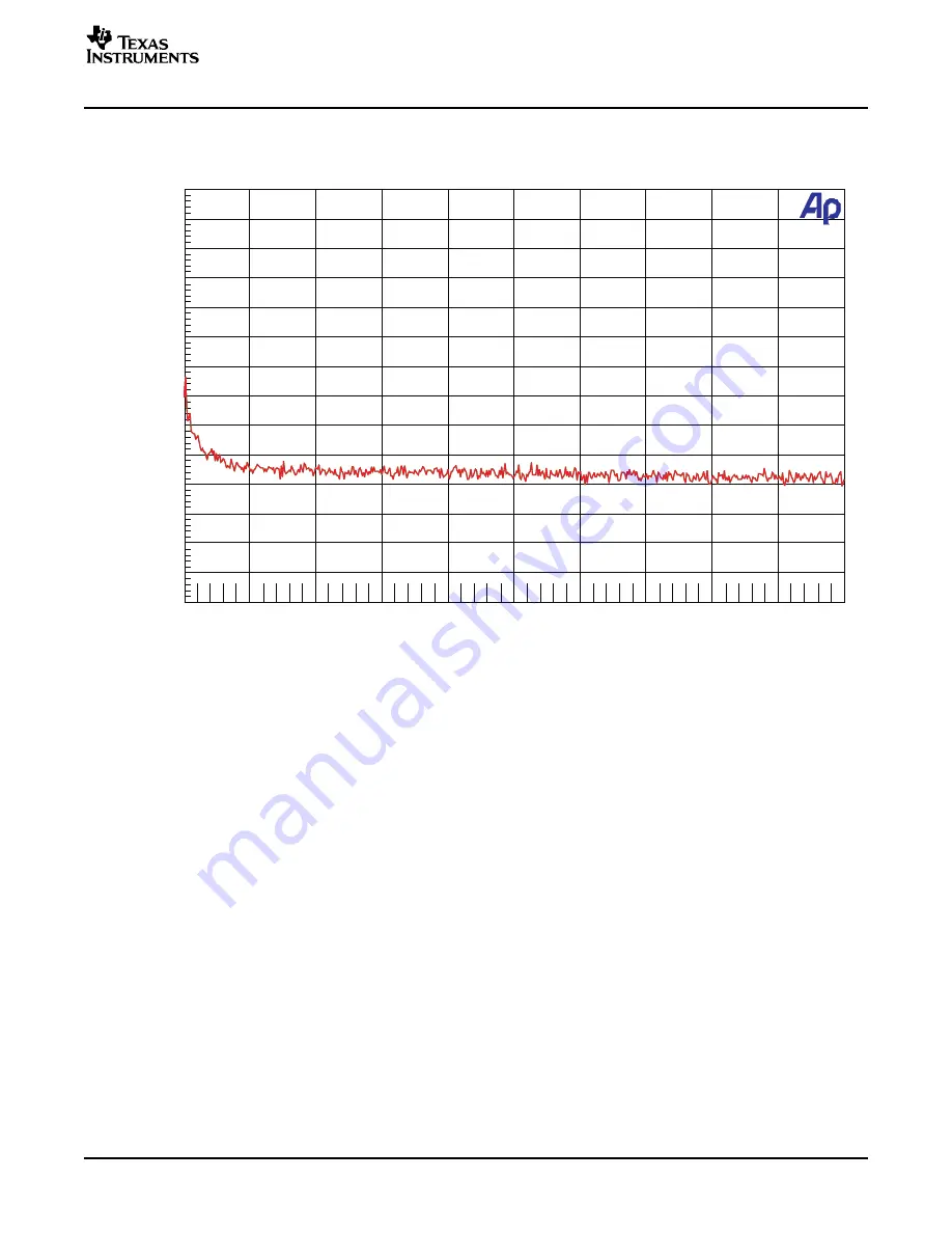 Texas Instruments DEM-DAI3052A User Manual Download Page 17