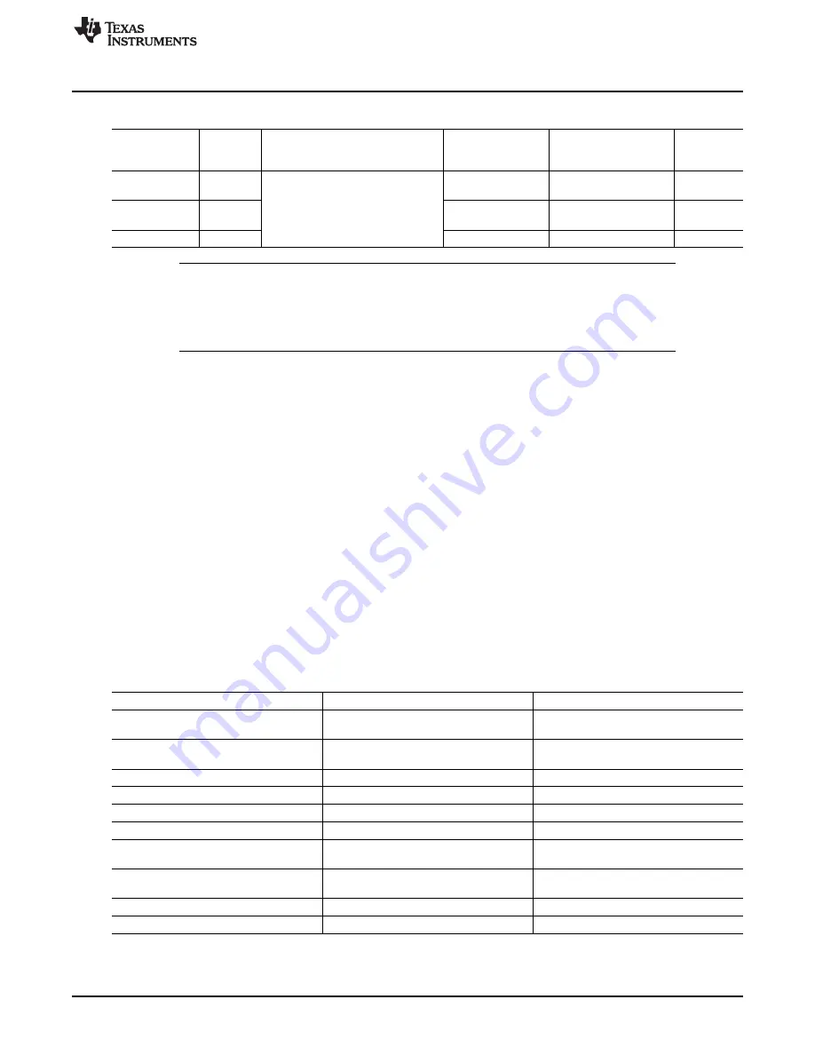 Texas Instruments OMAP36 Series Technical Reference Manual Download Page 361